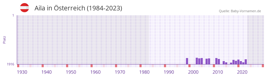 Aila in der Vornamen-Hitliste von Österreich (1984-2023) Aila in der Vornamen-Hitliste von Österreich (1984-2023)