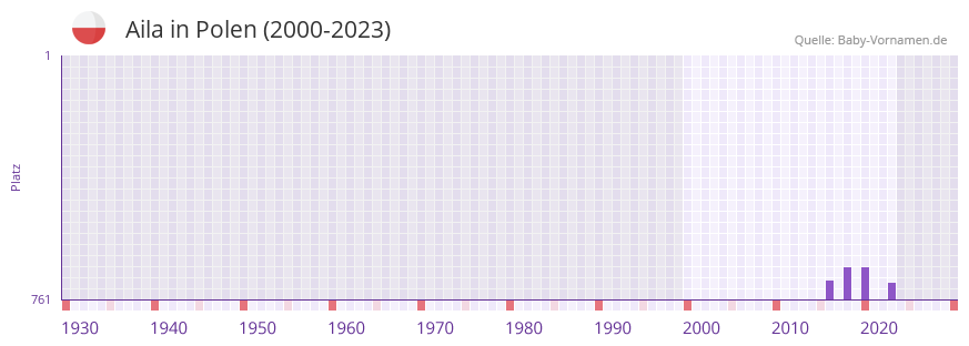 Aila in der Vornamen-Hitliste von Polen (2000-2023) Aila in der Vornamen-Hitliste von Polen (2000-2023)