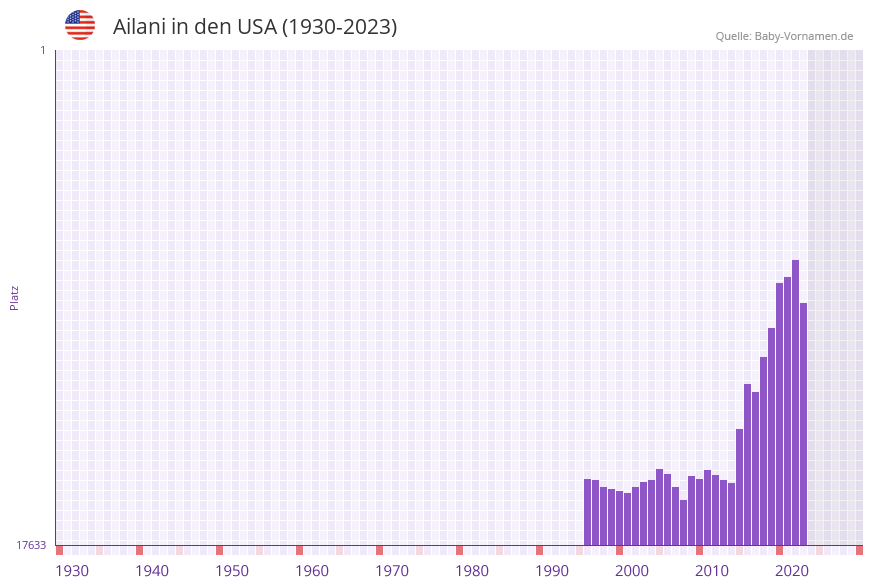 Ailani in der Vornamen-Hitliste von den USA (1930-2023)