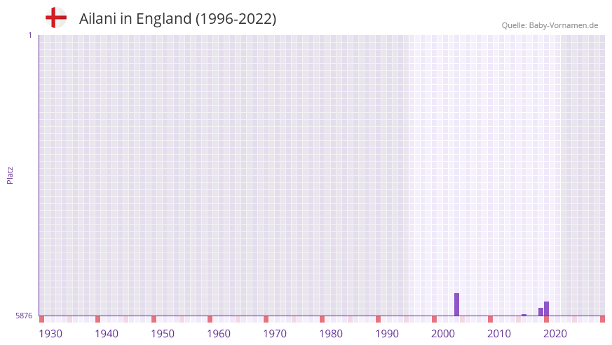 Ailani in der Vornamen-Hitliste von England (1996-2022)
