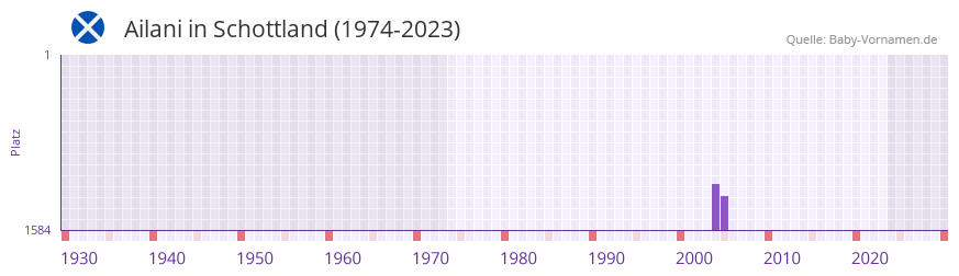 Ailani in der Vornamen-Hitliste von Schottland (1974-2023)