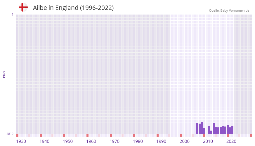 Ailbe in der Vornamen-Hitliste von England (1996-2022) Ailbe in der Vornamen-Hitliste von England (1996-2022)