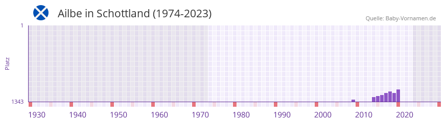 Ailbe in der Vornamen-Hitliste von Schottland (1974-2023) Ailbe in der Vornamen-Hitliste von Schottland (1974-2023)