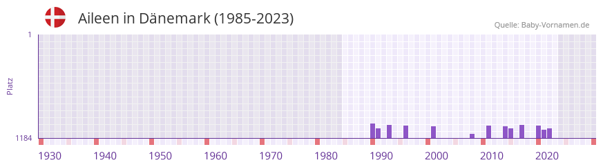 Aileen in der Vornamen-Hitliste von Dnemark (1985-2023)