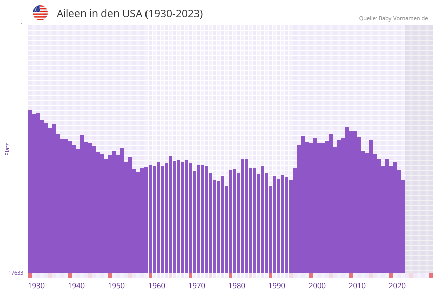 Aileen in der Vornamen-Hitliste von den USA (1930-2023)