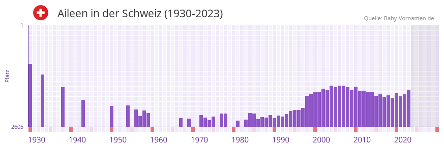 Aileen in der Vornamen-Hitliste von der Schweiz (1930-2023)