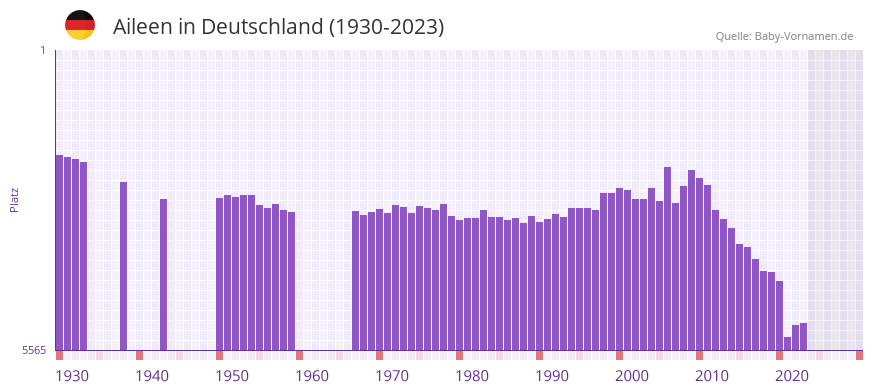 Aileen in der Vornamen-Hitliste von Deutschland (1930-2023)