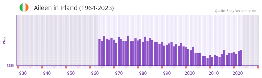 Aileen in der Vornamen-Hitliste von Irland (1964-2023)