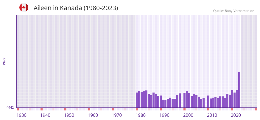 Aileen in der Vornamen-Hitliste von Kanada (1980-2023)