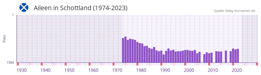 Aileen in der Vornamen-Hitliste von Schottland (1974-2023)