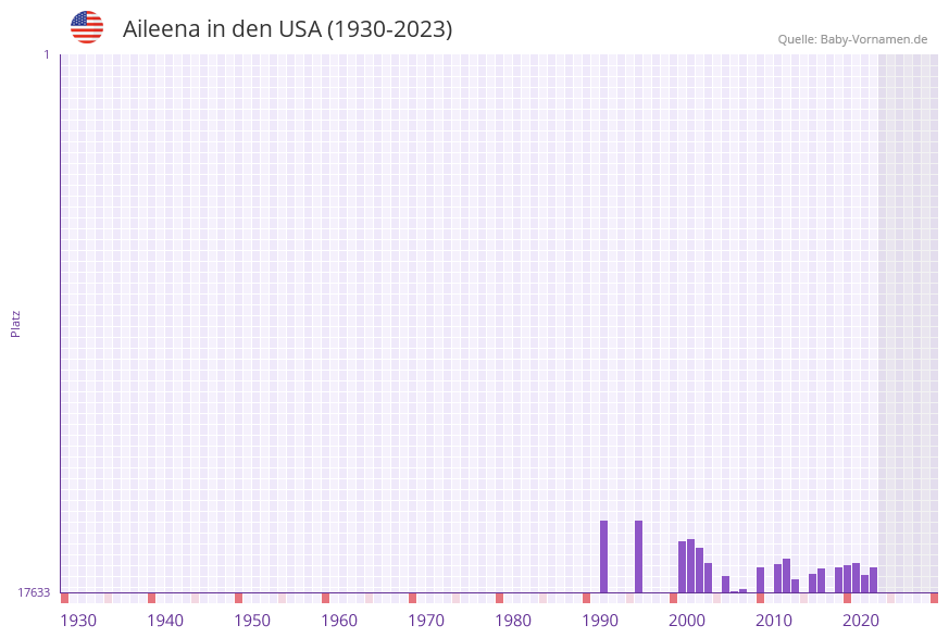 Aileena in der Vornamen-Hitliste von den USA (1930-2023)