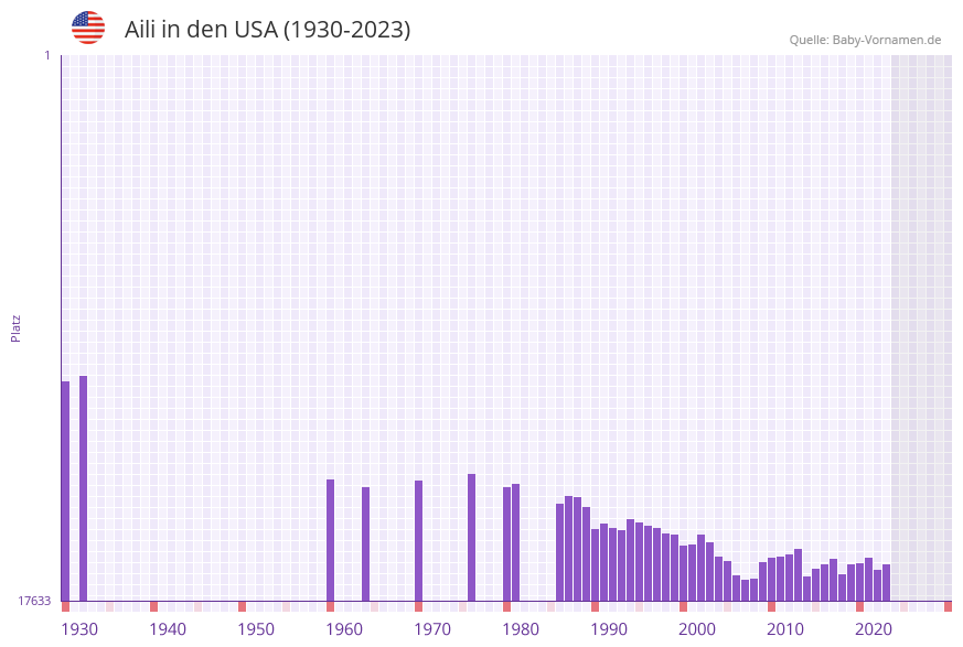 Aili in der Vornamen-Hitliste von den USA (1930-2023)