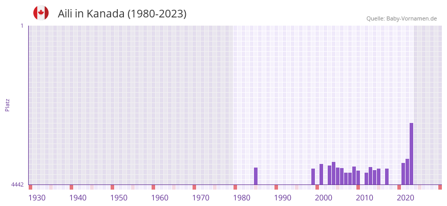 Aili in der Vornamen-Hitliste von Kanada (1980-2023)