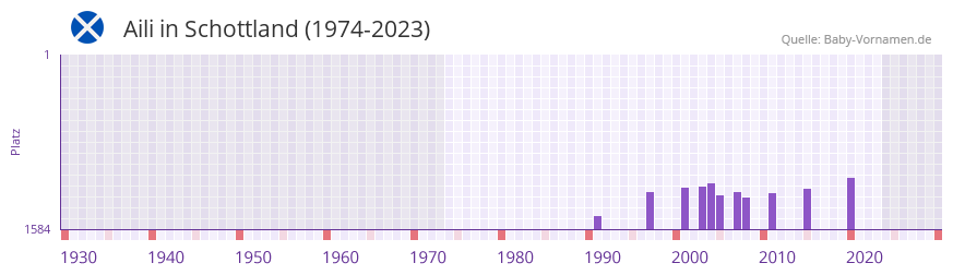 Aili in der Vornamen-Hitliste von Schottland (1974-2023)