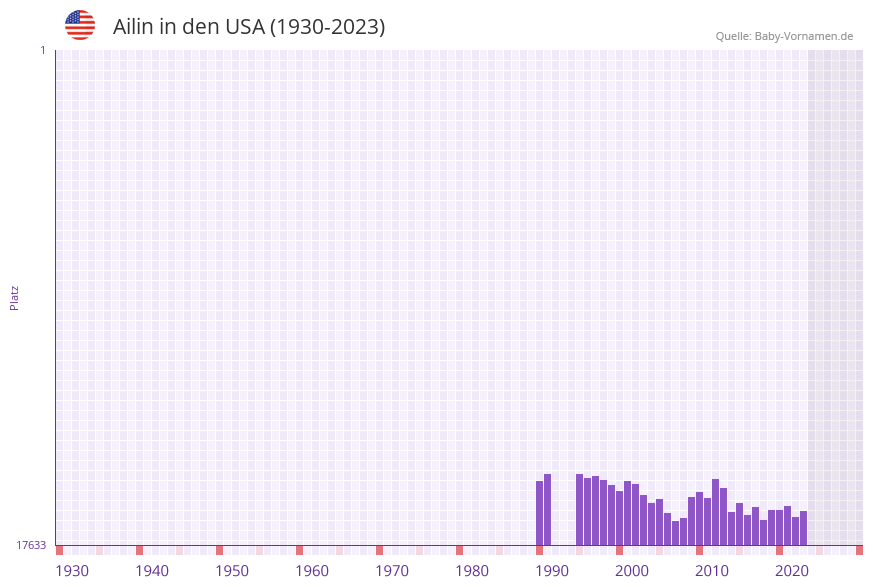 Ailin in der Vornamen-Hitliste von den USA (1930-2023)