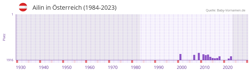 Ailin in der Vornamen-Hitliste von sterreich (1984-2023)