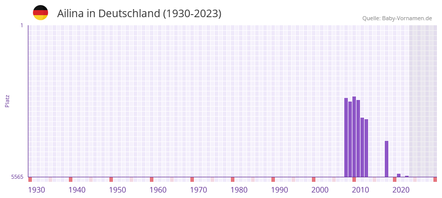 Ailina in der Vornamen-Hitliste von Deutschland (1930-2023)