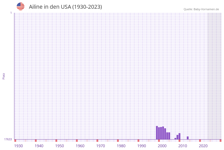 Ailine in der Vornamen-Hitliste von den USA (1930-2023)