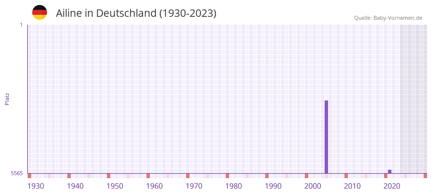 Ailine in der Vornamen-Hitliste von Deutschland (1930-2023)