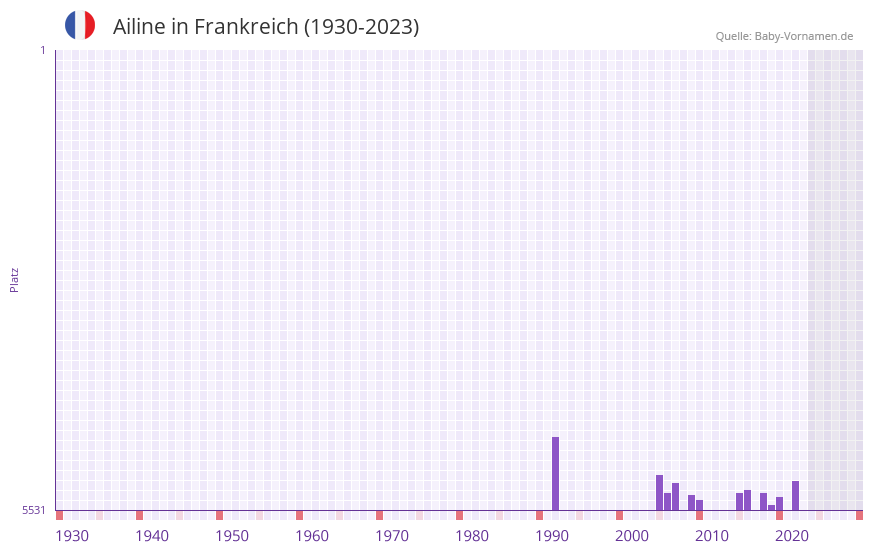 Ailine in der Vornamen-Hitliste von Frankreich (1930-2023)