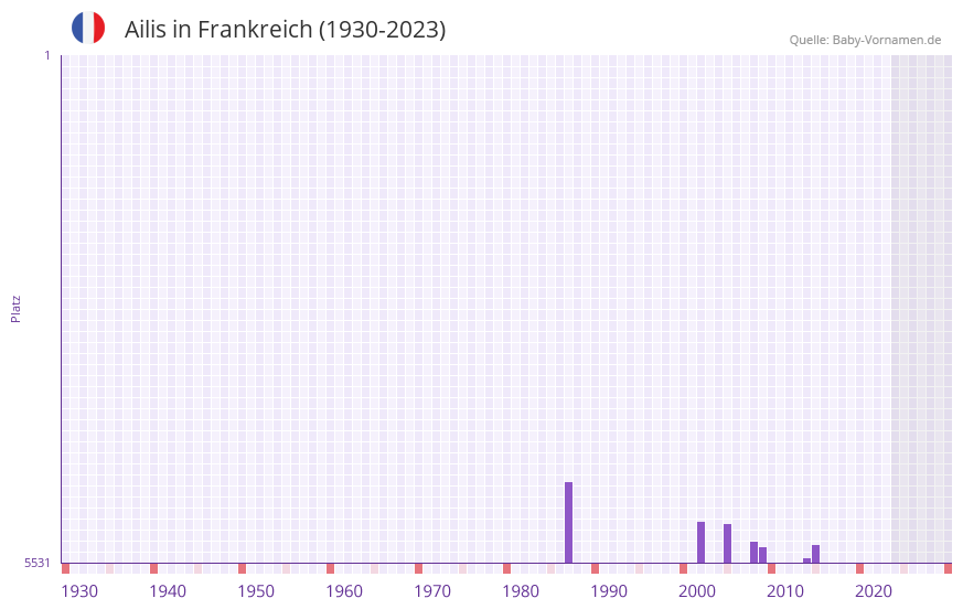 Ailis in der Vornamen-Hitliste von Frankreich (1930-2023)