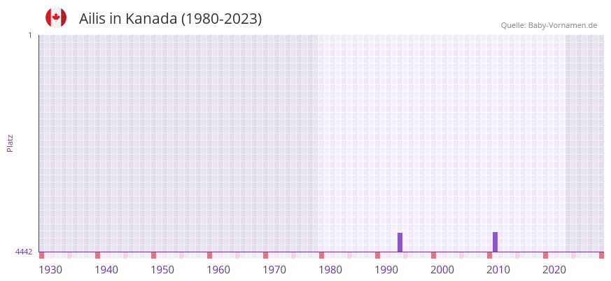 Ailis in der Vornamen-Hitliste von Kanada (1980-2023)