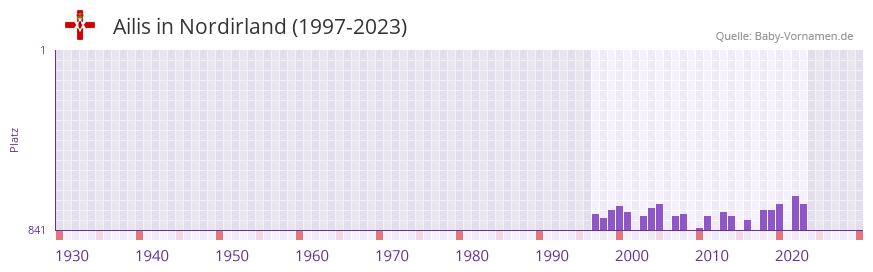 Ailis in der Vornamen-Hitliste von Nordirland (1997-2023)