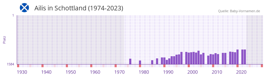 Ailis in der Vornamen-Hitliste von Schottland (1974-2023)