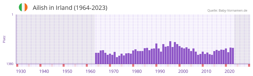 Ailish in der Vornamen-Hitliste von Irland (1964-2023) Ailish in der Vornamen-Hitliste von Irland (1964-2023)