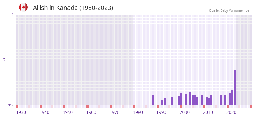 Ailish in der Vornamen-Hitliste von Kanada (1980-2023) Ailish in der Vornamen-Hitliste von Kanada (1980-2023)