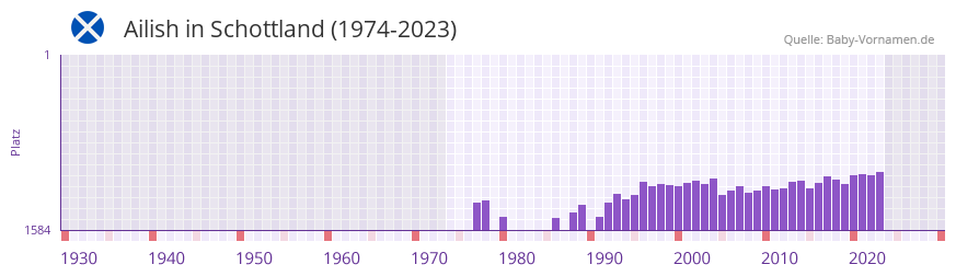 Ailish in der Vornamen-Hitliste von Schottland (1974-2023) Ailish in der Vornamen-Hitliste von Schottland (1974-2023)