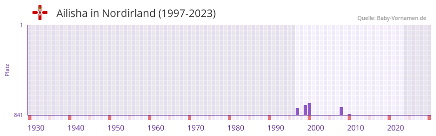 Ailisha in der Vornamen-Hitliste von Nordirland (1997-2023)