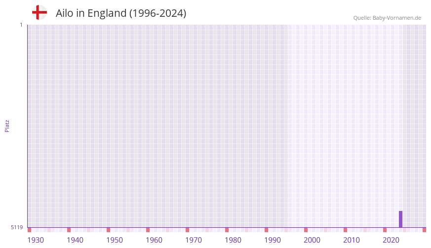 Ailo in der Vornamen-Hitliste von England (1996-2024)