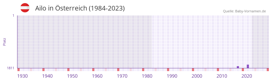 Ailo in der Vornamen-Hitliste von Österreich (1984-2023) Ailo in der Vornamen-Hitliste von Österreich (1984-2023)