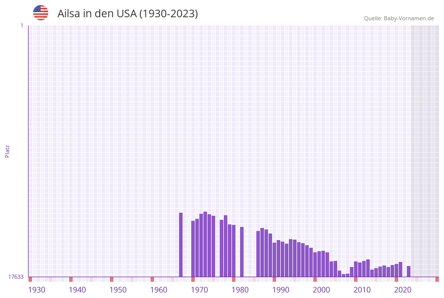 Ailsa in der Vornamen-Hitliste von den USA (1930-2023) Ailsa in der Vornamen-Hitliste von den USA (1930-2023)