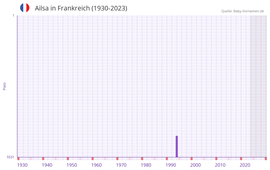Ailsa in der Vornamen-Hitliste von Frankreich (1930-2023) Ailsa in der Vornamen-Hitliste von Frankreich (1930-2023)