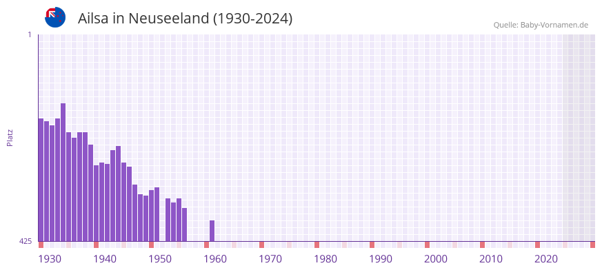 Ailsa in der Vornamen-Hitliste von Neuseeland (1930-2024)