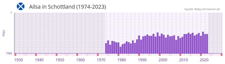 Ailsa in der Vornamen-Hitliste von Schottland (1974-2023) Ailsa in der Vornamen-Hitliste von Schottland (1974-2023)