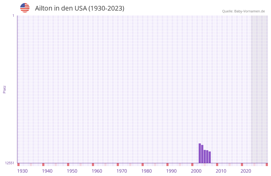 Ailton in der Vornamen-Hitliste von den USA (1930-2023)