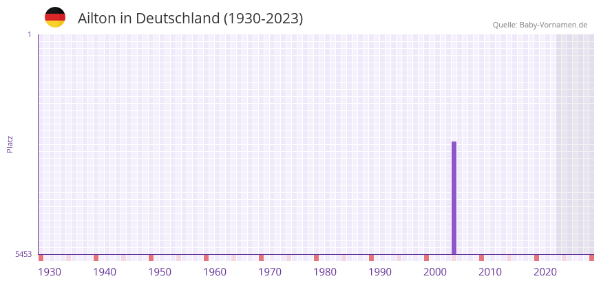 Ailton in der Vornamen-Hitliste von Deutschland (1930-2023)