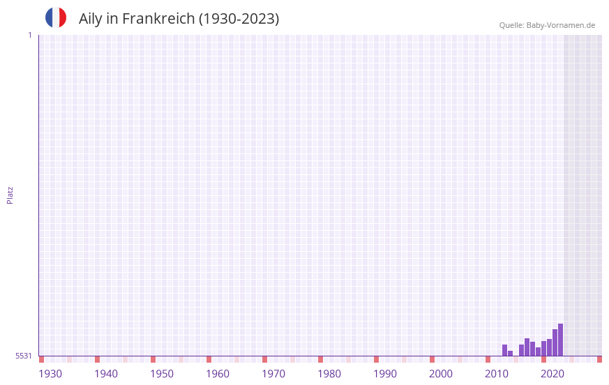 Aily in der Vornamen-Hitliste von Frankreich (1930-2023)