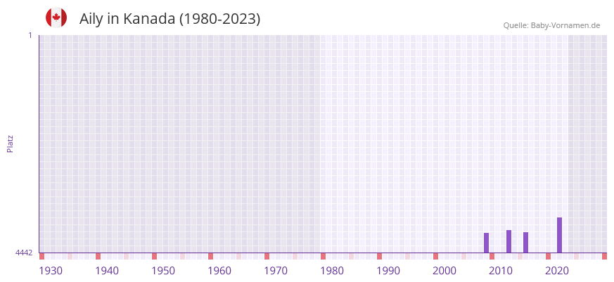 Aily in der Vornamen-Hitliste von Kanada (1980-2023)