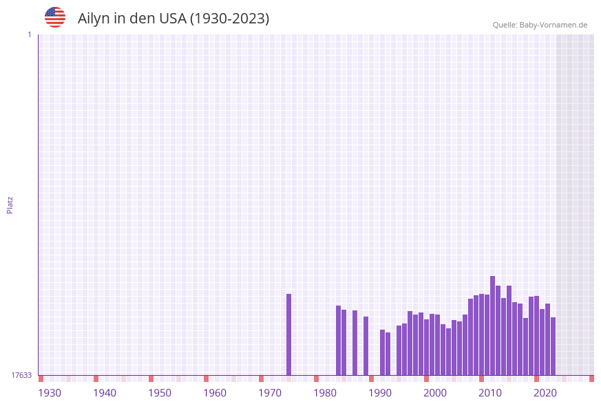Ailyn in der Vornamen-Hitliste von den USA (1930-2023) Ailyn in der Vornamen-Hitliste von den USA (1930-2023)