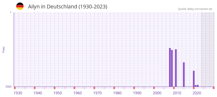 Ailyn in der Vornamen-Hitliste von Deutschland (1930-2023) Ailyn in der Vornamen-Hitliste von Deutschland (1930-2023)