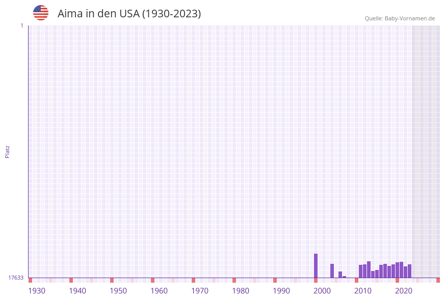 Aima in der Vornamen-Hitliste von den USA (1930-2023) Aima in der Vornamen-Hitliste von den USA (1930-2023)