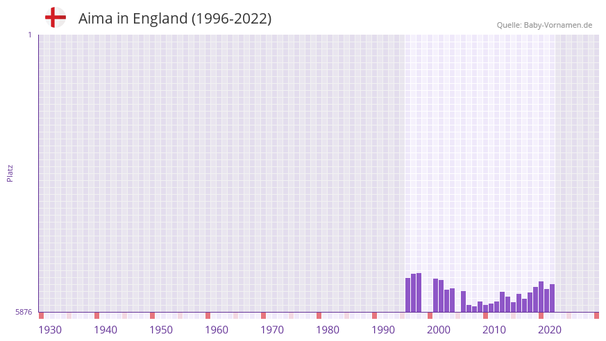 Aima in der Vornamen-Hitliste von England (1996-2022) Aima in der Vornamen-Hitliste von England (1996-2022)