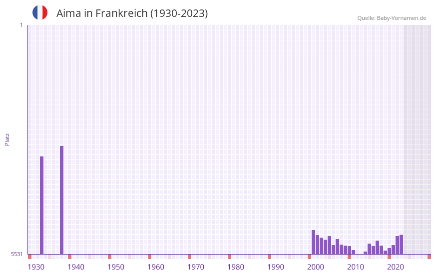 Aima in der Vornamen-Hitliste von Frankreich (1930-2023) Aima in der Vornamen-Hitliste von Frankreich (1930-2023)