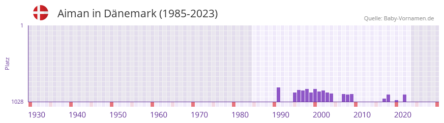 Aiman in der Vornamen-Hitliste von Dnemark (1985-2023)