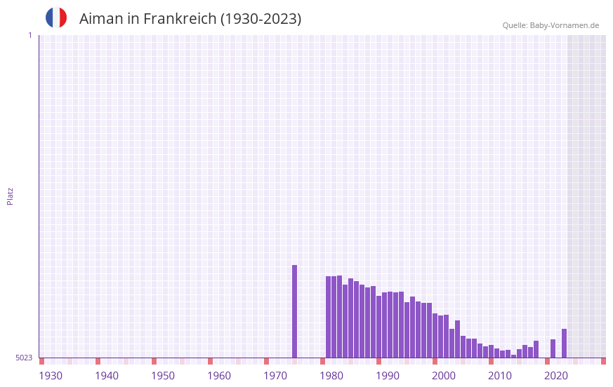 Aiman in der Vornamen-Hitliste von Frankreich (1930-2023)
