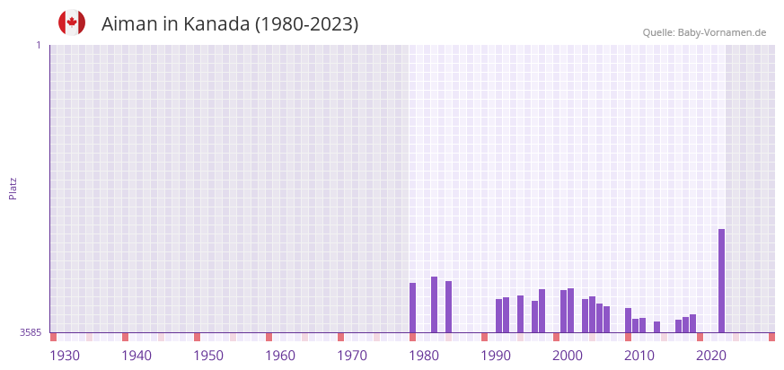 Aiman in der Vornamen-Hitliste von Kanada (1980-2023)